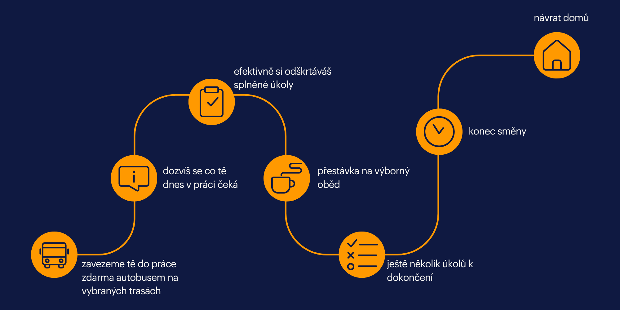 Pracovni den v Amazonu - infografika