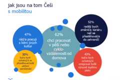 Infografika WMQ3 mobilita